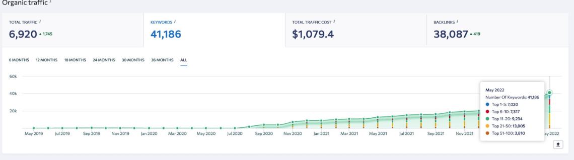 Most Important Metrics for Link Building Analysis
