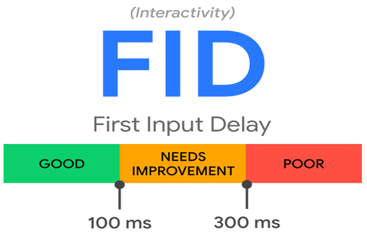 Core Web Vitals First Input Delay FID