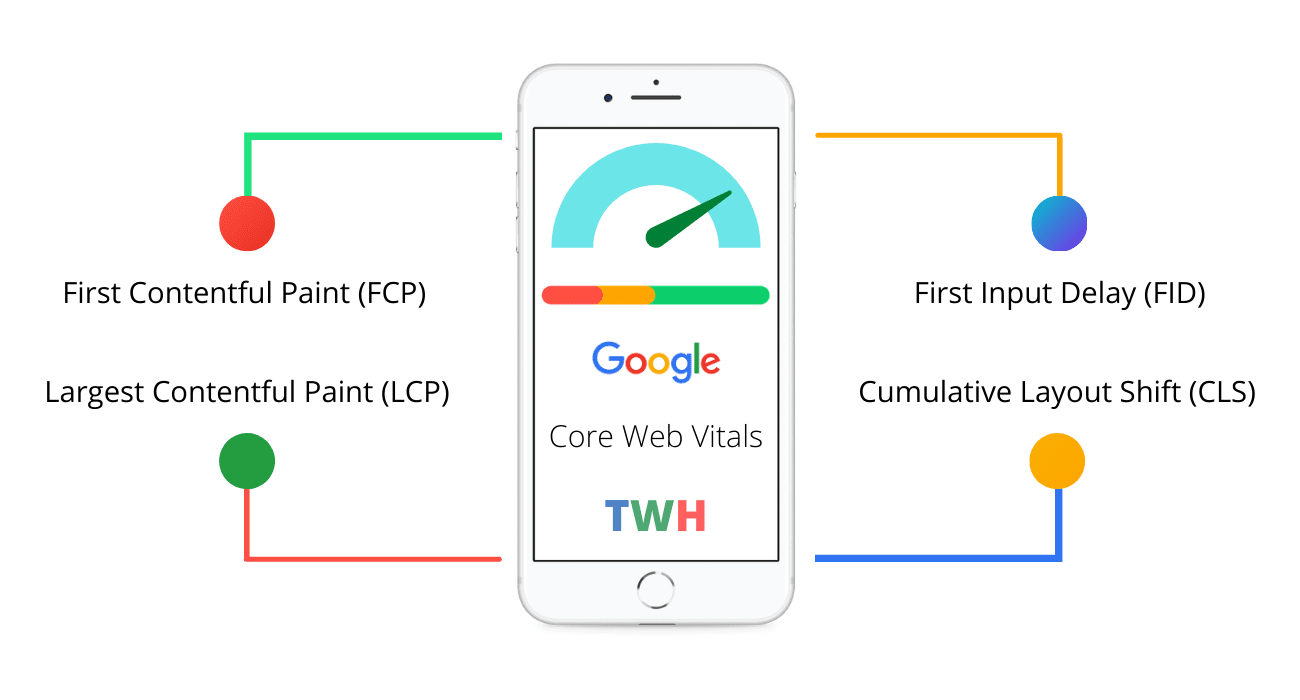Google Core Web Vitals