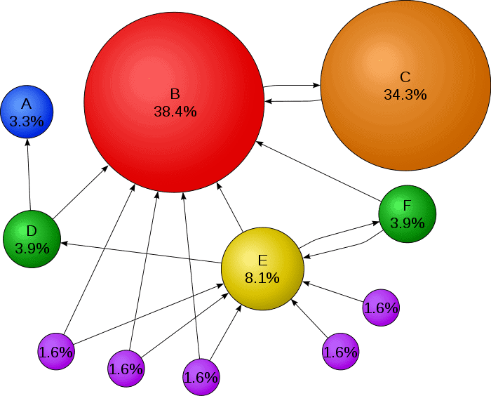 PageRank Example to Create Quality Backlinks