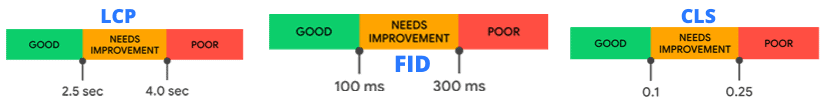 Ranking Factors Core Web Vitals by Google