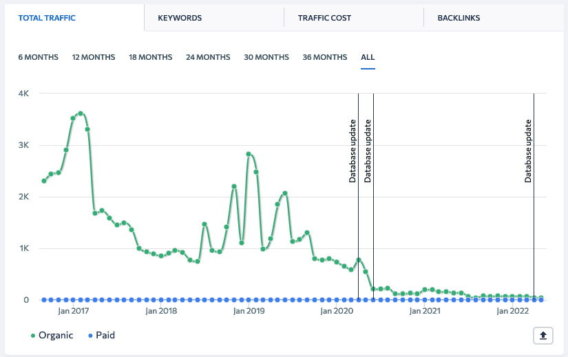 Website Traffic Analysis